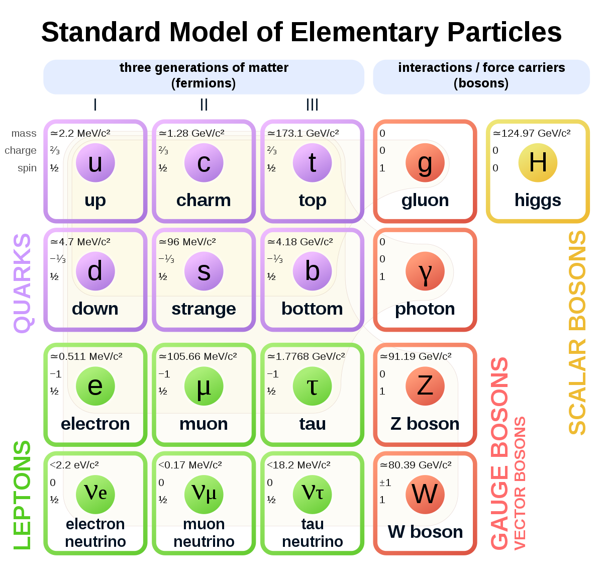 Modelul standard al particulelor elementare